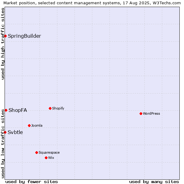 Market position of ShopFA vs. SpringBuilder vs. Svbtle
