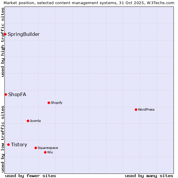 Market position of Tistory vs. ShopFA vs. SpringBuilder