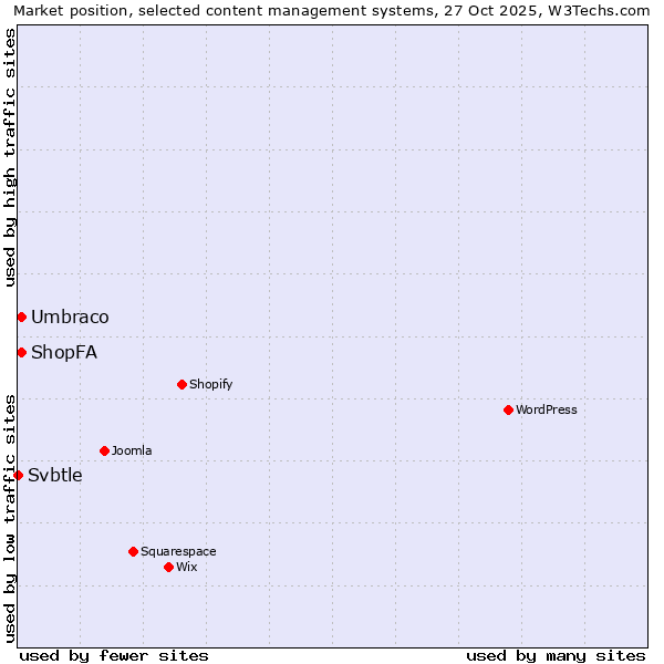 Market position of Umbraco vs. ShopFA vs. Svbtle