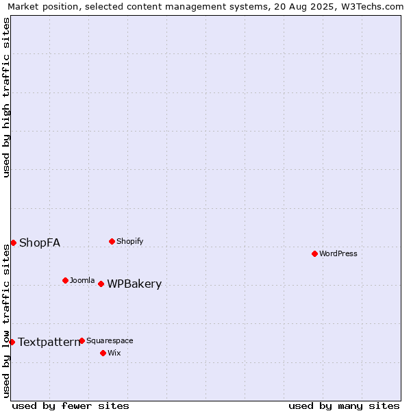 Market position of WPBakery vs. ShopFA vs. Textpattern