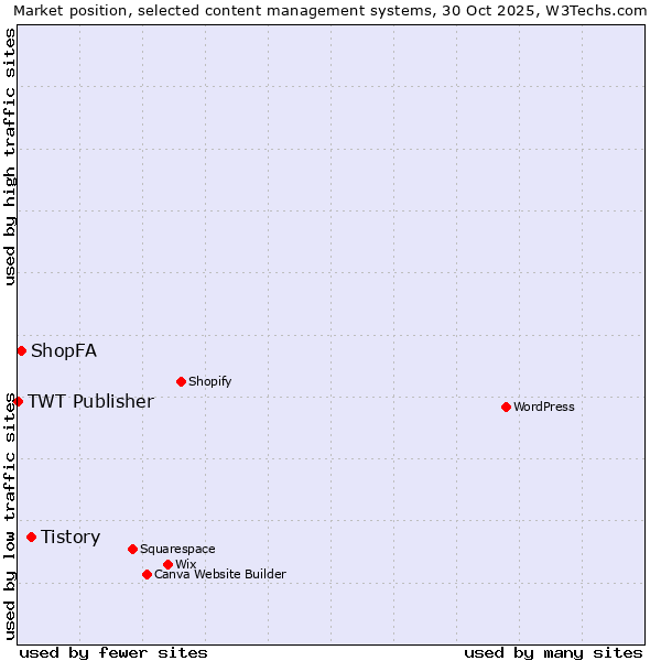 Market position of Tistory vs. ShopFA vs. TWT Publisher