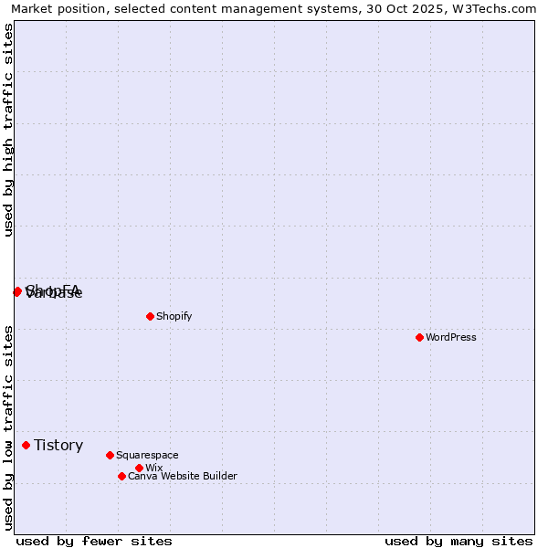 Market position of Tistory vs. ShopFA vs. Varbase