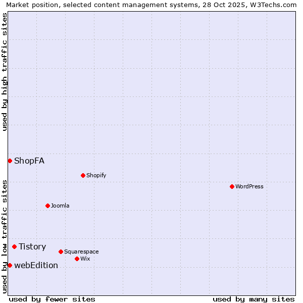 Market position of Tistory vs. ShopFA vs. webEdition