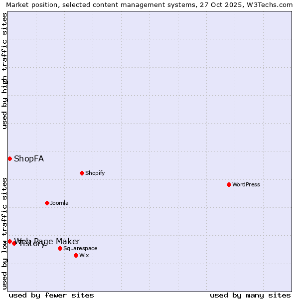 Market position of Tistory vs. ShopFA vs. Web Page Maker