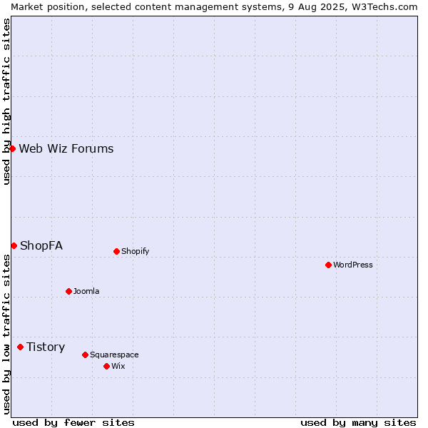 Market position of Tistory vs. ShopFA vs. Web Wiz Forums