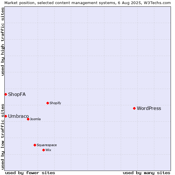 Market position of WordPress vs. Umbraco vs. ShopFA