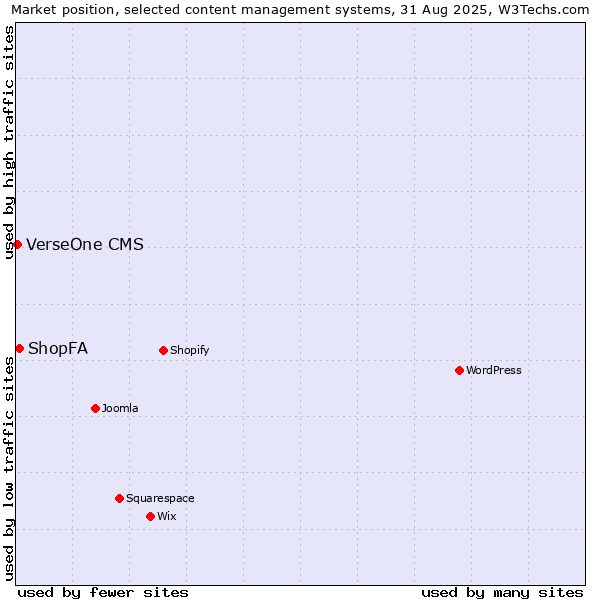 Market position of ShopFA vs. VerseOne CMS