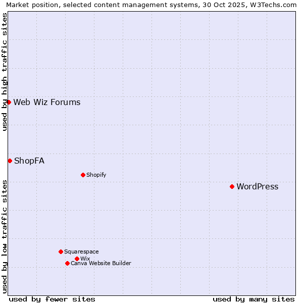 Market position of WordPress vs. ShopFA vs. Web Wiz Forums