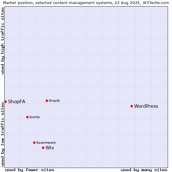 Market position of WordPress vs. Wix vs. ShopFA