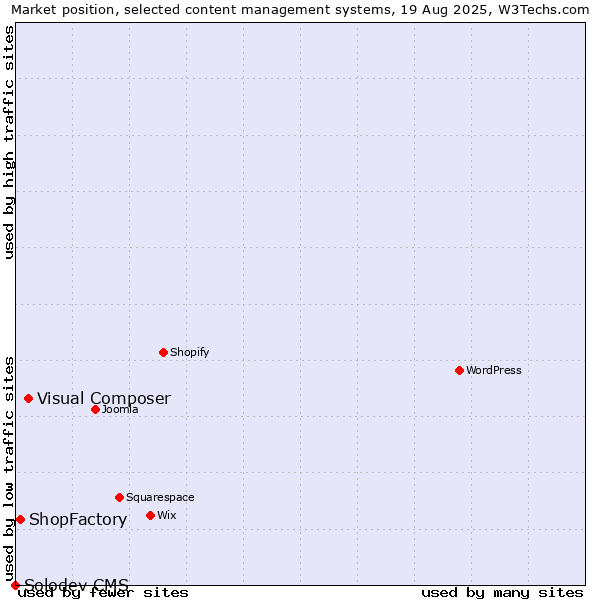 Market position of Visual Composer vs. ShopFactory vs. Solodev CMS