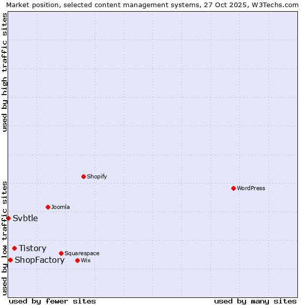 Market position of Tistory vs. ShopFactory vs. Svbtle