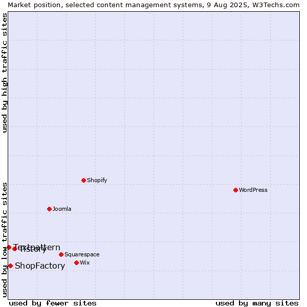 Market position of Tistory vs. ShopFactory vs. Textpattern