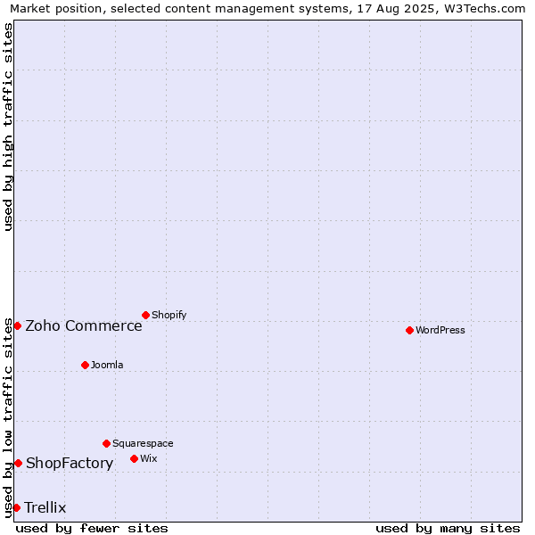 Market position of ShopFactory vs. Zoho Commerce vs. Trellix