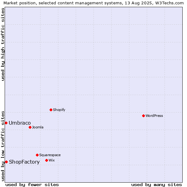 Market position of ShopFactory vs. Umbraco