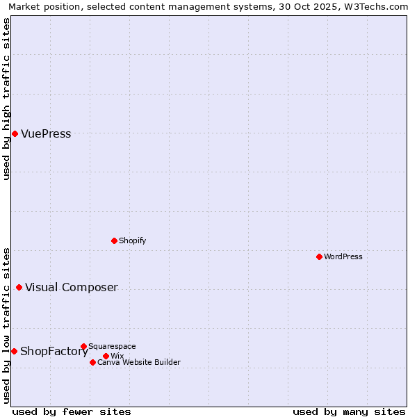 Market position of Visual Composer vs. VuePress vs. ShopFactory
