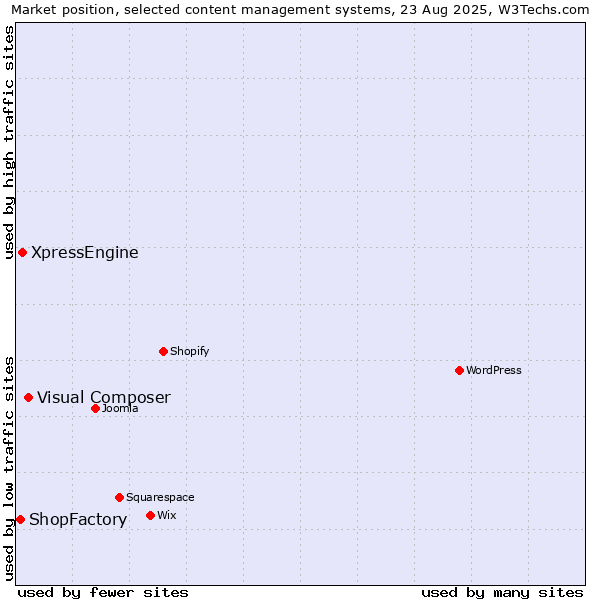 Market position of Visual Composer vs. XpressEngine vs. ShopFactory