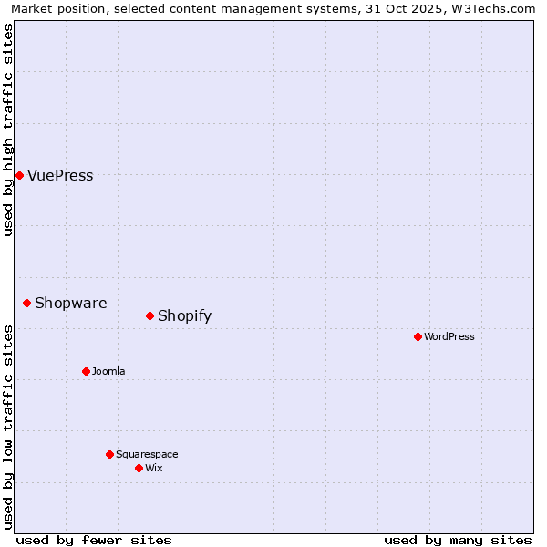 Market position of Shopify vs. Shopware vs. VuePress