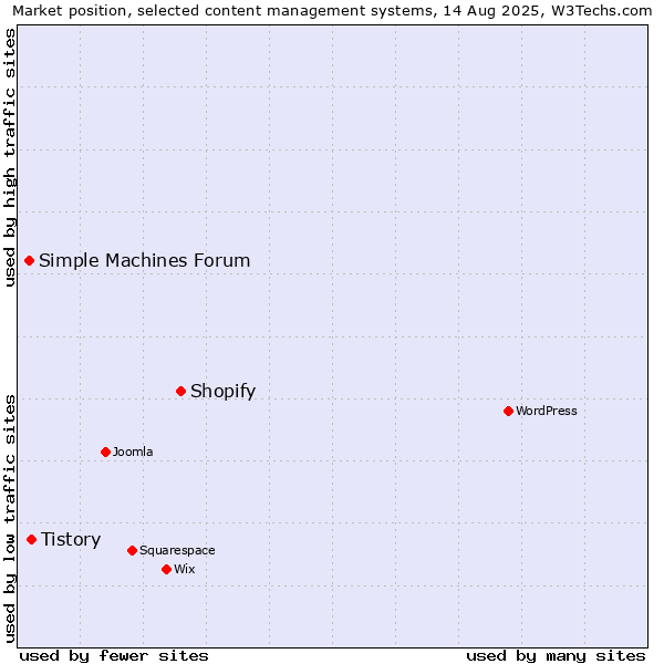 Market position of Shopify vs. Tistory vs. Simple Machines Forum