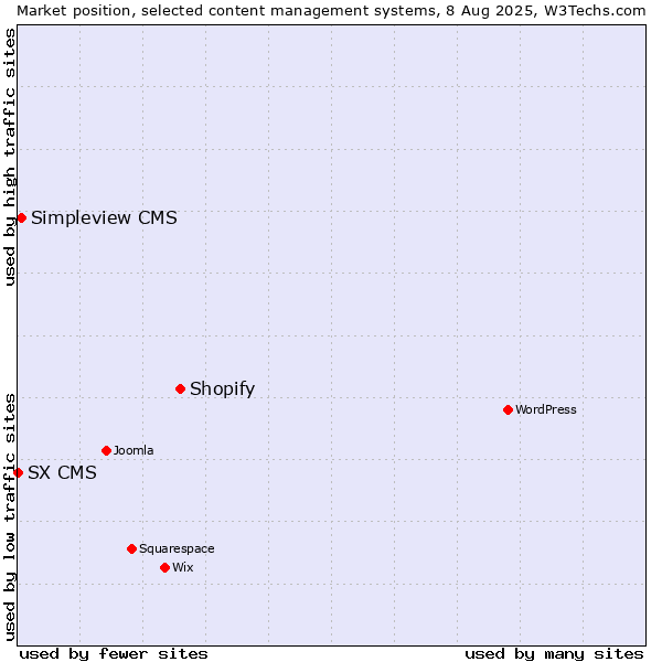 Market position of Shopify vs. Simpleview CMS vs. SX CMS