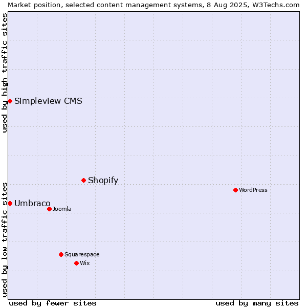 Market position of Shopify vs. Umbraco vs. Simpleview CMS