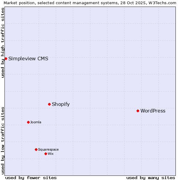 Market position of WordPress vs. Shopify vs. Simpleview CMS