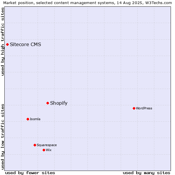 Market position of Shopify vs. Sitecore CMS