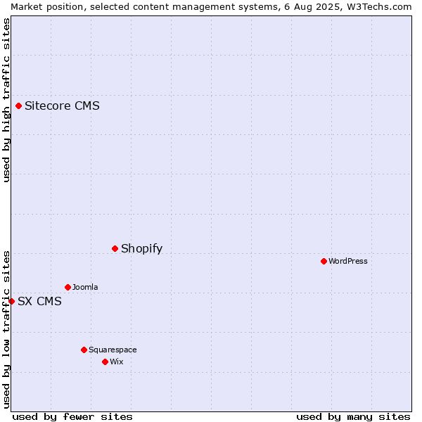 Market position of Shopify vs. Sitecore CMS vs. SX CMS