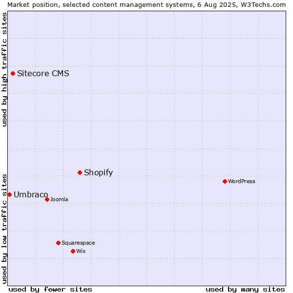 Market position of Shopify vs. Sitecore CMS vs. Umbraco