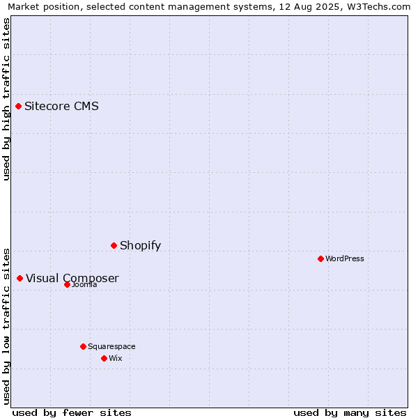 Market position of Shopify vs. Visual Composer vs. Sitecore CMS