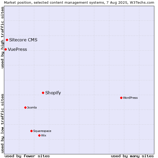 Market position of Shopify vs. Sitecore CMS vs. VuePress