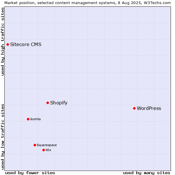 Market position of WordPress vs. Shopify vs. Sitecore CMS