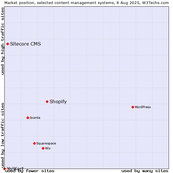Market position of Shopify vs. Sitecore CMS vs. Yo!Kart