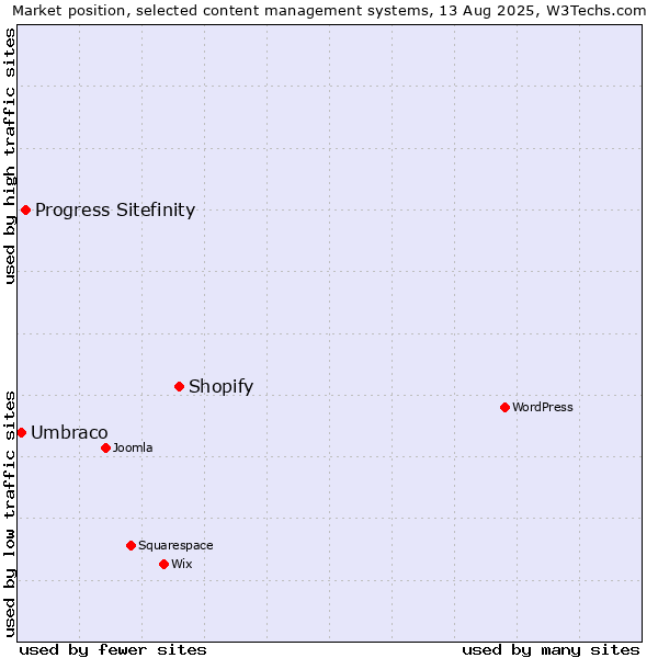 Market position of Shopify vs. Progress Sitefinity vs. Umbraco