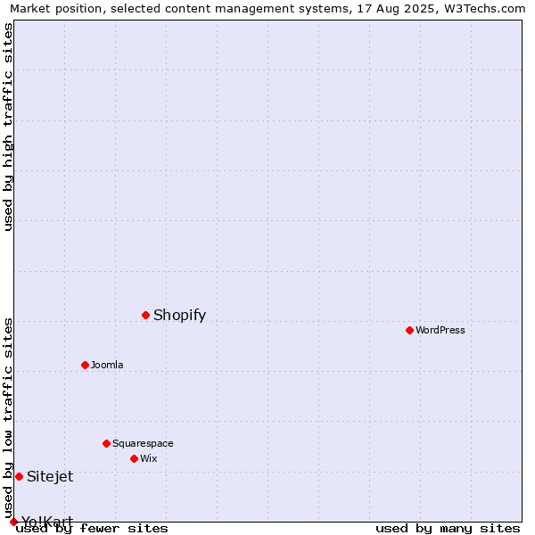 Market position of Shopify vs. Sitejet vs. Yo!Kart