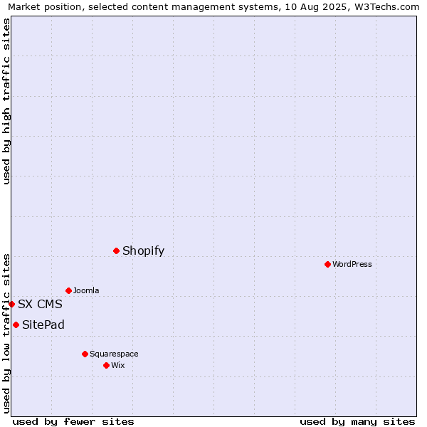 Market position of Shopify vs. SitePad vs. SX CMS