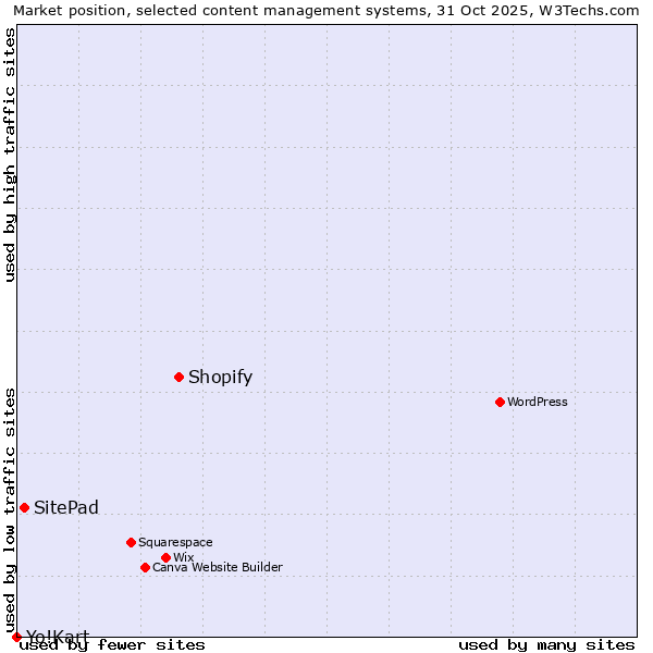 Market position of Shopify vs. SitePad vs. Yo!Kart