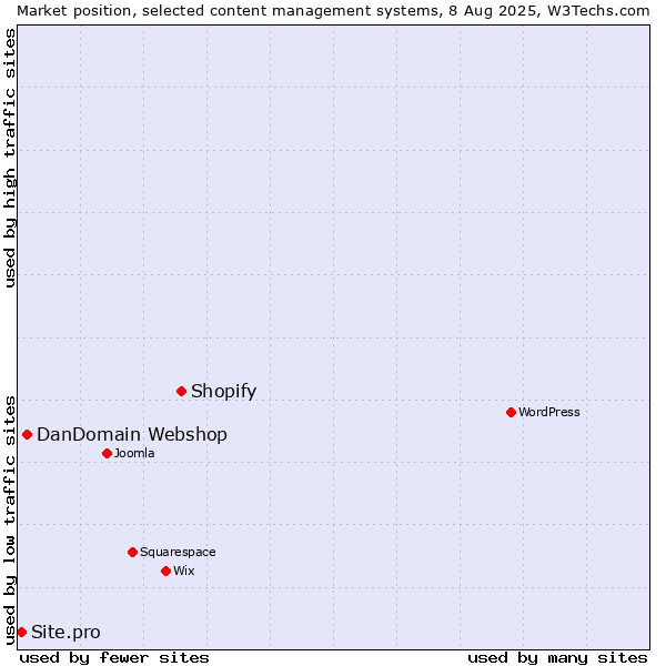 Market position of Shopify vs. DanDomain Webshop vs. Site.pro