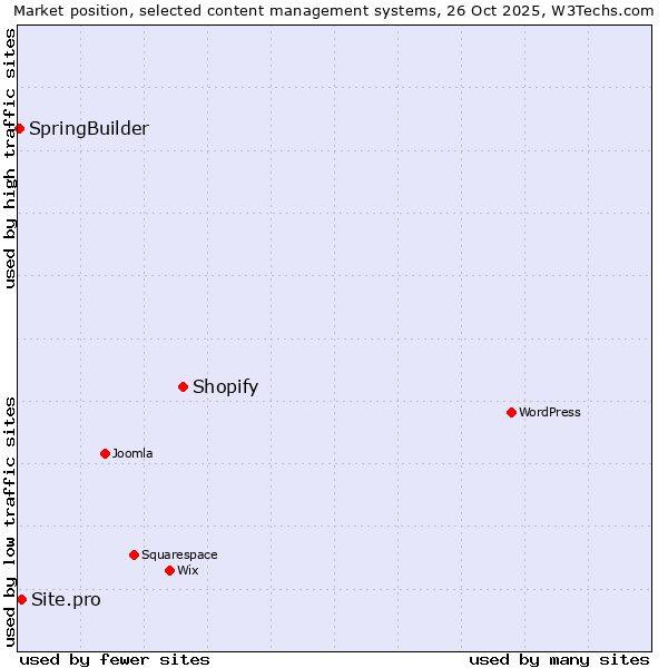 Market position of Shopify vs. Site.pro vs. SpringBuilder