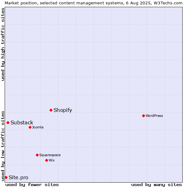 Market position of Shopify vs. Substack vs. Site.pro