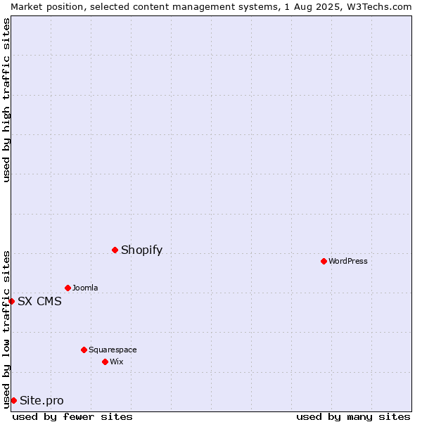 Market position of Shopify vs. Site.pro vs. SX CMS