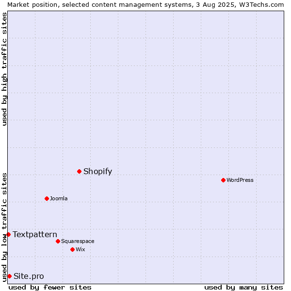 Market position of Shopify vs. Site.pro vs. Textpattern