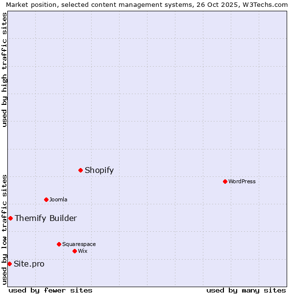 Market position of Shopify vs. Themify Builder vs. Site.pro