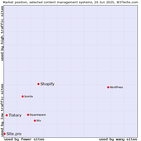 Market position of Shopify vs. Tistory vs. Site.pro