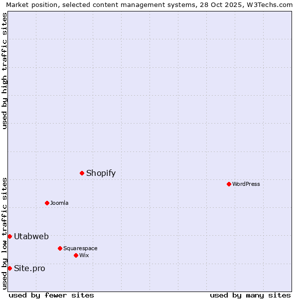 Market position of Shopify vs. Site.pro vs. Utabweb