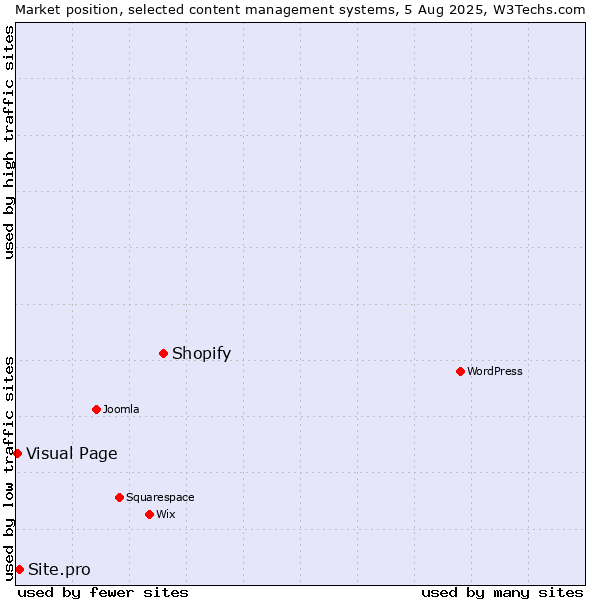 Market position of Shopify vs. Site.pro vs. Visual Page