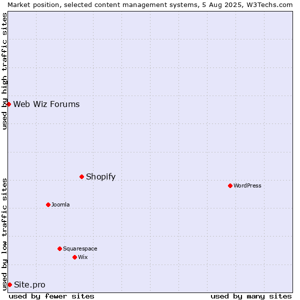 Market position of Shopify vs. Site.pro vs. Web Wiz Forums