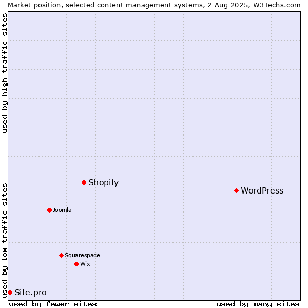 Market position of WordPress vs. Shopify vs. Site.pro