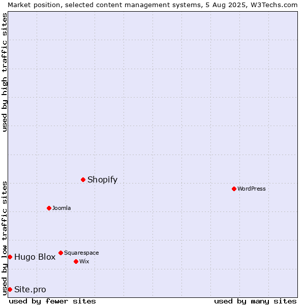 Market position of Shopify vs. Hugo Blox vs. Site.pro