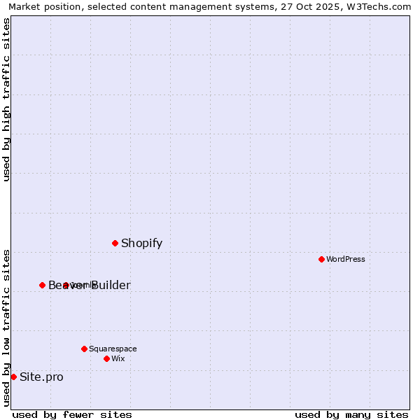 Market position of Shopify vs. Beaver Builder vs. Site.pro