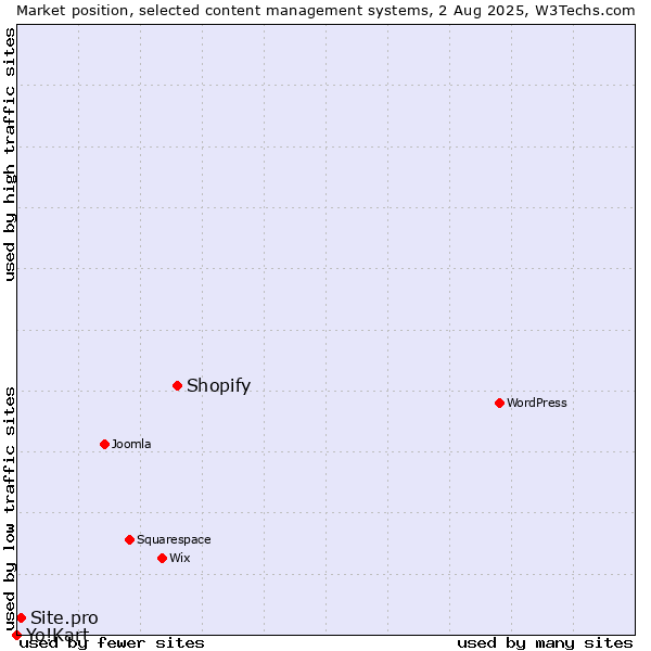 Market position of Shopify vs. Site.pro vs. Yo!Kart